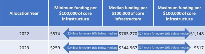 community infrastructure fund chart